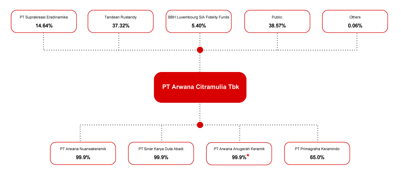 Ownership structure of PT Arwana Citramulia Tbk